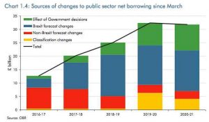brexit-change-to-net-borrowing-2016-11-obr